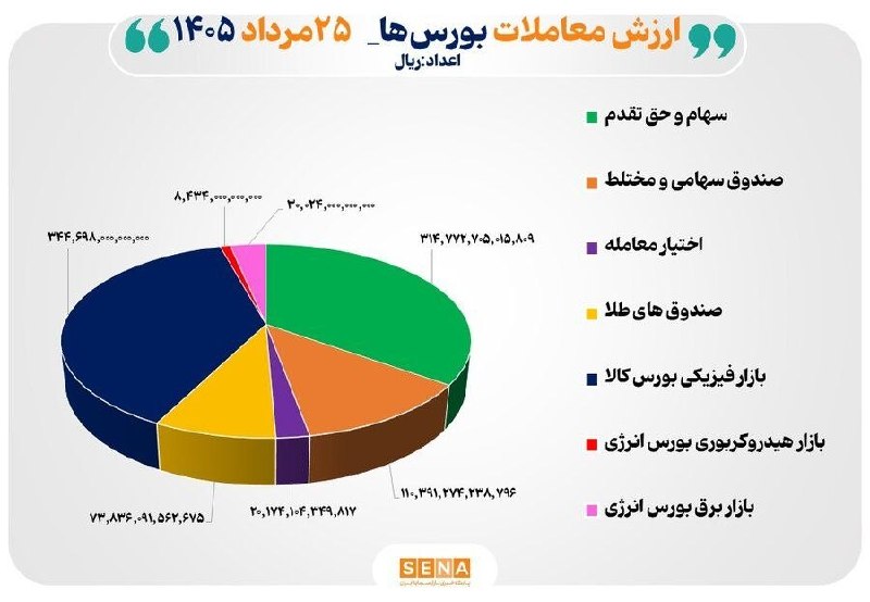asrebazar.com: 🔺۹۰ همت مبادله اوراق بهادار و کالا در ۴ بورس ایران🔹داده‌های مدیریت نظارت بر بورس‌های سازمان بورس و اوراق بهادار نشان می‌
