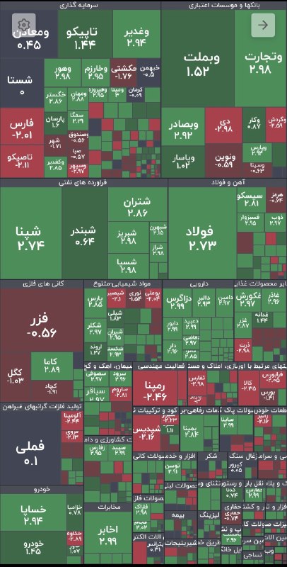 BourseNews | بورس نیوز: 📌چرخش نقدینگی؛ سبزپوشی تدریجی بازار🔹بازار امروز با فشار فروش و خروج ابتدایی نقدینگی حقیقی آغاز شد، اما در ادامه با تقویت