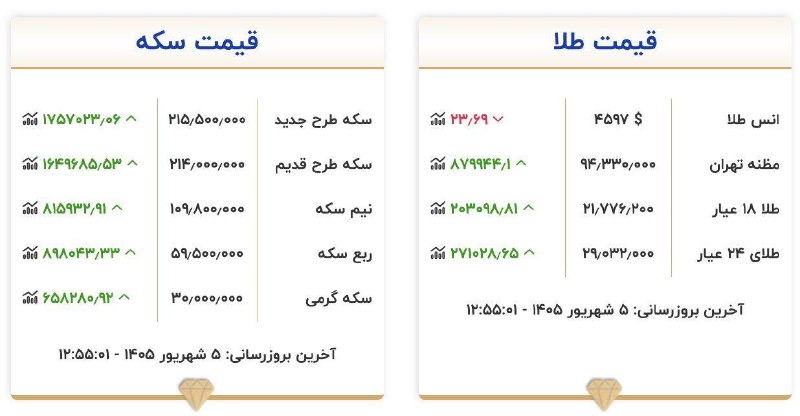 اقتصاد آنلاین: 📌قیمت طلا و سکه امروز پنجشنبه ۵ شهریور ۱۴۰۵eghtesadonline.com@eghtesadonline