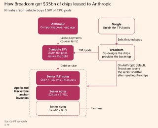 FT: В основе обширной модели финансирования Anthropic со стороны Google лежат кредиты, аренда чипов и гарантии– Google запустил крупнейшую программу финансирования инфраструктуры– Программа позволяет поставить Anthropic чипы на сумму $150+ млрд– Усилия объ