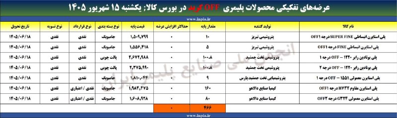 رسانه انجمن ملی صنایع پلیمر ایران | اینپیا: ✅جهت یادآوری: آمار عرضه‌های محصولات پلیمری off گرید در بورس کالای ایران ☝️☝️☝️🔺یکشنبه ۱۵ شهریور ماه ۱۴۰۵📦 حجم عرضه: ۴۶۶ 