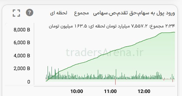 کافه اقتصاد‌: 💸🏦 حمله‌ی سنگین نقدینگی به بورس برای خرید سهام!به این نمیگن ورود پول، باید گفت هجوم و حمله پول به بورس!!ارزش معاملات خرد