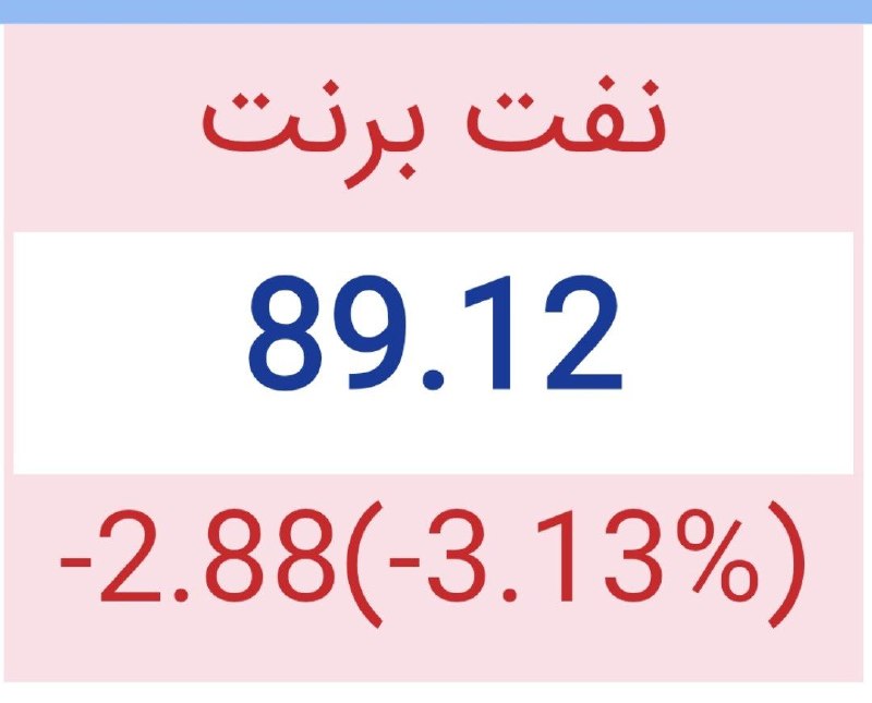 کانال خبر ویژه 💯: 🔺قیمت نفت برنت با بیش از ۳ درصد کاهش به زیر ۹۰ دلار در هر بشکه رسید@khabare_vije