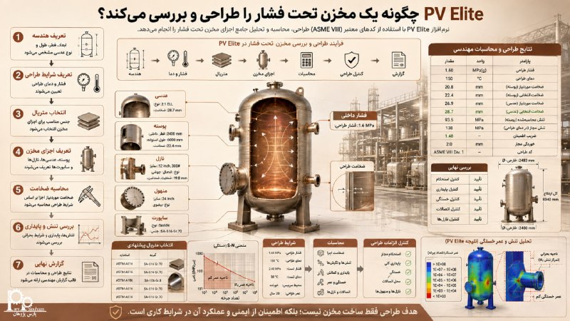 مهندسی شیمی پارس پژوهان: 🛢 یک مخزن تحت فشار رو نمی‌شه فقط با توجه به ظاهر و ابعادش طراحی کرد!وقتی یک مخزن قراره تحت فشار و دمای مشخص کار کنه، انت