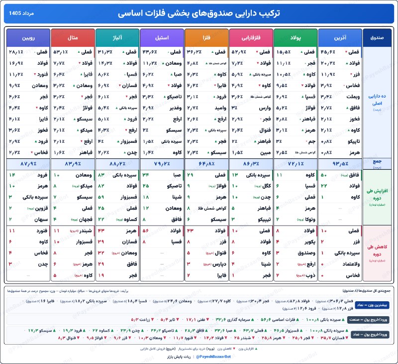 هم افزایان بورس تهران: 📊 ترکیب دارایی صندوقهای بخشی فلزات اساسی | مرداد 1405