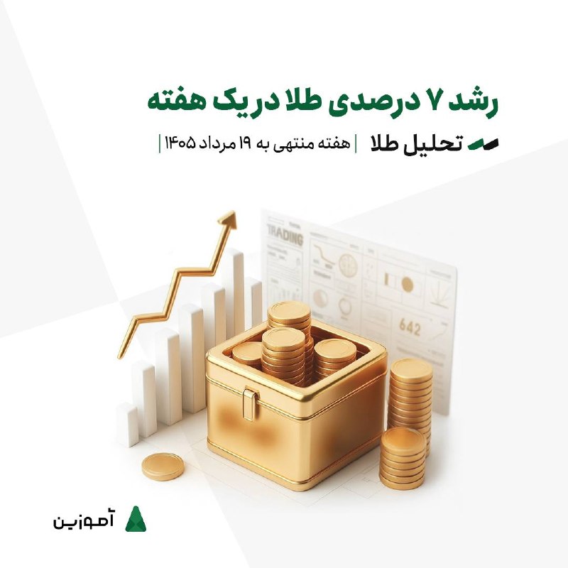 آموزین | مرجع آنلاین آموزش و تحلیل بورس: ↗️ رشد ۷ درصدی طلا در یک هفته!💵قیمت اونس جهانی طلا در پایان معاملات روز جمعه ۱۶ مرداد با رشد هفتگی ۷ درصدی به ۴۳۴۳ دلار 