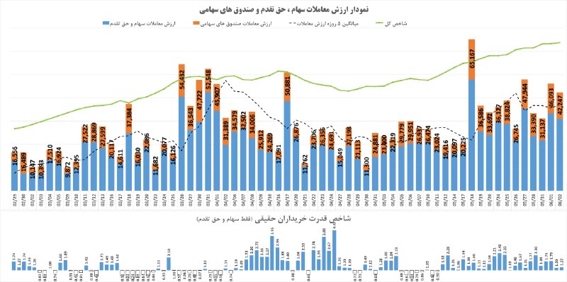 🔸 بازار بورس تهران 🔸: #نمودار_خالص_ارزش_معاملات_خرد و #شاخص_قدرت_خریداران_حقیقی#ارزش_معاملات امروز 42,247 میلیارد تومان بود که نسبت به روز قبل