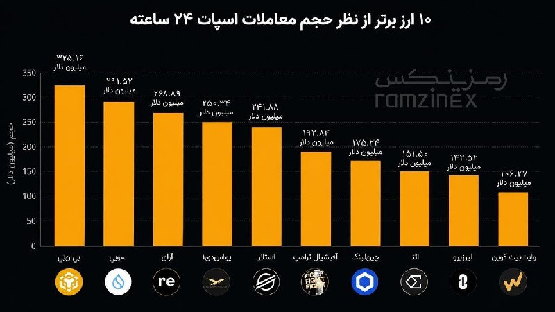صرافی ارز دیجیتال رمزینکس: 📊 کدوم آلت‌کوین‌ها این روزها بیشتر معامله می‌شن؟📌امروز سراغ داده‌های DeFiLlama رفتیم تا ببینیم به‌جز غول‌هایی مثل بیت‌کو