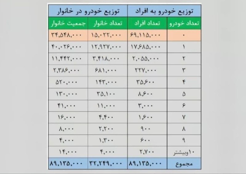 توییتر_بورس: 🔴مالک شریعتی، عضو کمیسیون انرژی: ۴۷ درصد خانوارهای ایرانی خودرو ندارند و ۹۰۰ هزار خانواده سه خودرو و بیشتر دارند @twitte
