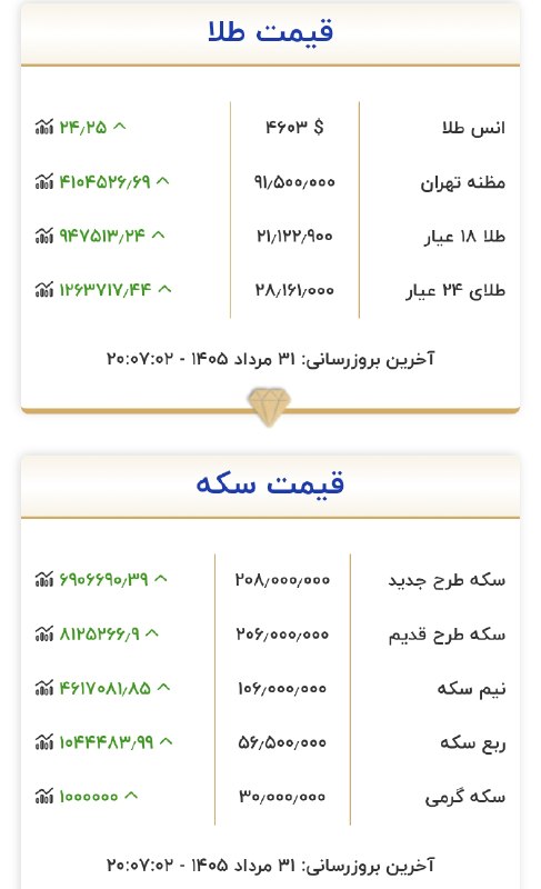 نبض بازار / اقتصاد 💰: 🔴قیمت طلا و سکه امروز طلا امروز به شدت صعودی بود و ۲۱ رو رد کردپشت پرده چه خبره؟!@NabzehBazaar