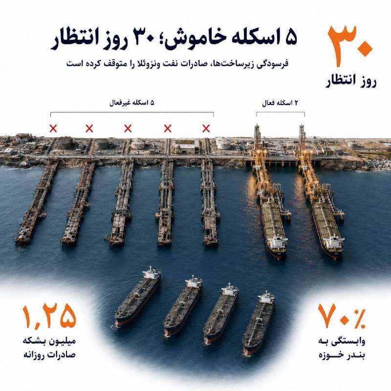 میز نفت: 👇👇 به دلیل بحران فرسودگی زیرساختهای نفتی، قطعی برق و مشکلات کیفی نفت، پایانههای صادراتی ونزوئلا عملاً به سقف ظرفیت صاد