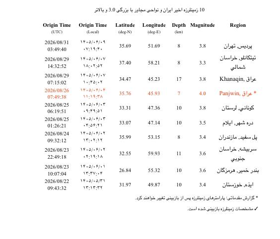 زلزله و هواشناسی ایران: آخرین زلزله های رخ داده در پهنه فلات ایرانعضويت در هواشناسی ایران 👇🆔 https://t.me/joinchat/AAAAAD_PmbVWmJ4hPNDgmQ