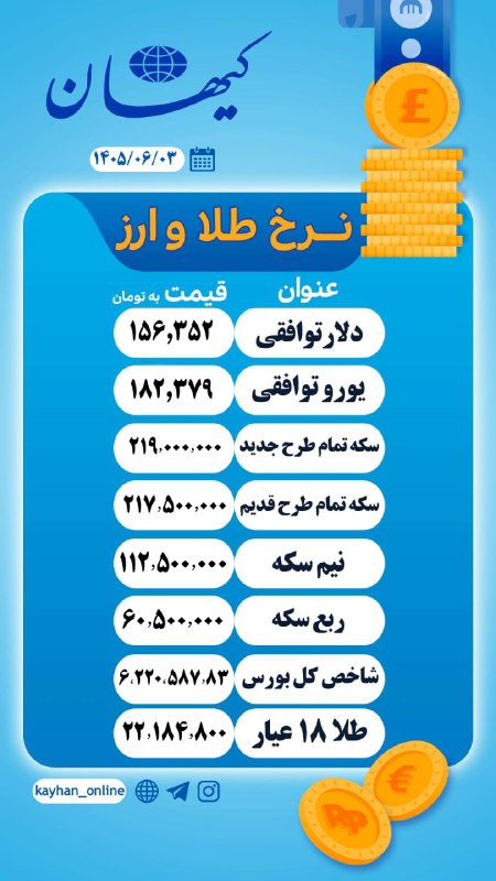 کیهان آنلاین: 💵 #نرخ_طلا_ارز🔺امروز شنبه ۳ شهریور ماه ۱۴۰۵🔘 بله | ایتا | سروش+ | اینستاگرام | تلگرام@Kayhan_Online