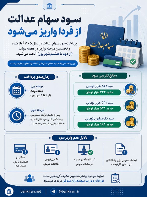 بانک ایران: 🔴سود سهام عدالت از فردا واریز میشودbankiran.net@bankiran_ir