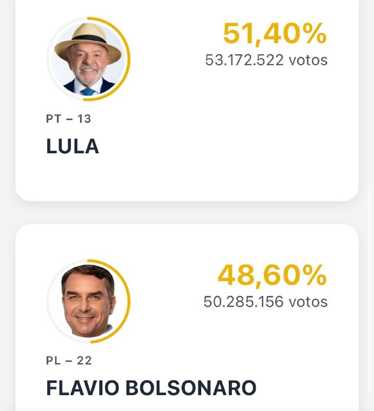ב-83.69% מספירת הקולות: לולה: 51.40% בולסונרו: 48.60%