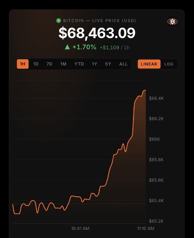 The Crypto Ledger: JUST IN: 🟠 $BTC surges past $68,000 as the US Treasury signals plans to double long-term debt buybacks.Source: https://x