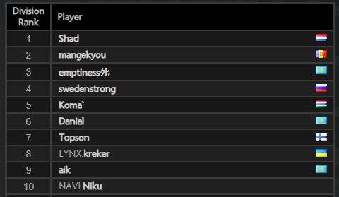 Dota2 Live: Topson is currently top 10 in EU leaderboardترجمه Gemini:‏تاپسون در حال حاضر جزو ۱۰ تای اول لیدربورد اروپا استتعداد آپ‌و