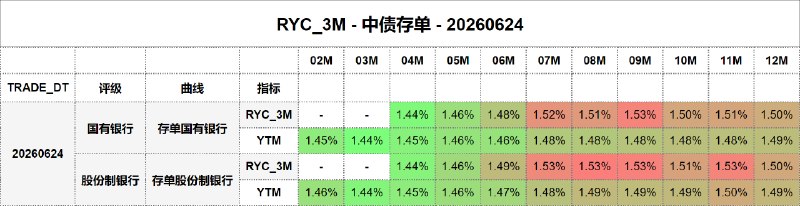 #骑乘收益 - 中债存单 - 20260624