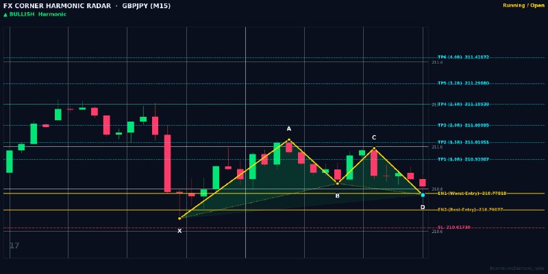 Harmonic Patterns: ⚡️ HARMONIC RADAR — LIVE SIGNAL ALERT ⚡️📊 Pair: #GBPJPY | #M15🎯 Pattern: 🟢 📈 Bullish Gartley📈 Action: BUY / LONG🔹 Entry 