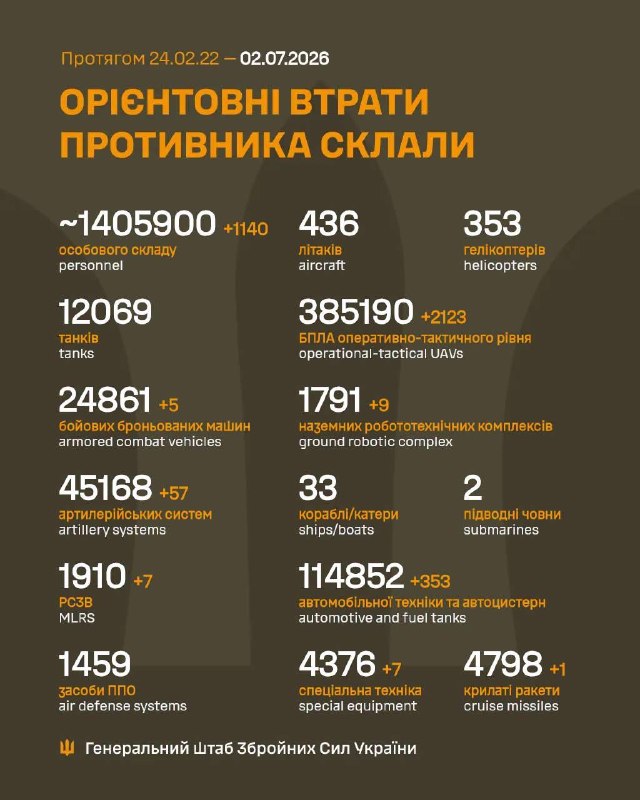 The 01/07/26 SitRep on Ukraine is ready: https://threadreaderapp.com/thread/2072576396501586214.htmlNearly 700,000 people rely on our Ukraine war reporting across platforms, reaching over 800 million impressions per year. This reporting has no sponsors, no corporate backing, and no political funding. It exists because readers chose to support it.For nearly four years, we’ve delivered real-time, verified updates, tracked developments, and cut through misinformation. Reader support directly funds verification tools, source networks, and the expansion of our team to increase speed, accuracy, coverage and quality of content.Reach alone does not sustain independent reporting. It survives because individuals decide it is worth supporting.If our work has helped you stay informed, consider contributing. Even small monthly support makes a meaningful difference and helps secure this work long-term.Patreon (monthly): https://patreon.com/NOELREPORTSOne-time support: https://buymeacoffee.com/noelreportsThank you for helping keep independent Ukraine war reporting alive.Greetings,NOEL & Team