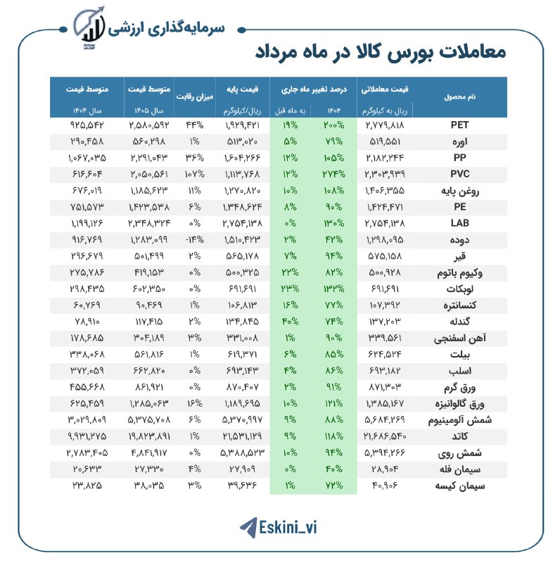 هم افزایان بورس تهران: 📈 رشد دسته جمعی قیمت‌ها در بورس کالادر مردادماه، تحت‌تأثیر رشد قیمت‌های جهانی و افزایش نرخ دلار توافقی و آزاد، عموم قیمت