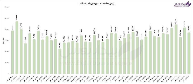 تجارت‌ نیوز: 🔻 ورود پول حقیقی به درآمدثابت‌ها!▪️ در جریان معاملات روز جاری ارزش معاملات خرد بازار صندوق‌های درآمدثابت به ۳۷.۵ همت رسی