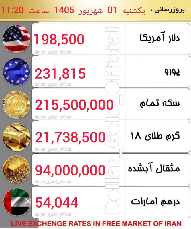سعید محمدی|مطالعه شریف: #رصد_بازاردلار ۲۰۰ هزار تومان#رصد_بازاردلار ۲۰۰ هزار تومان