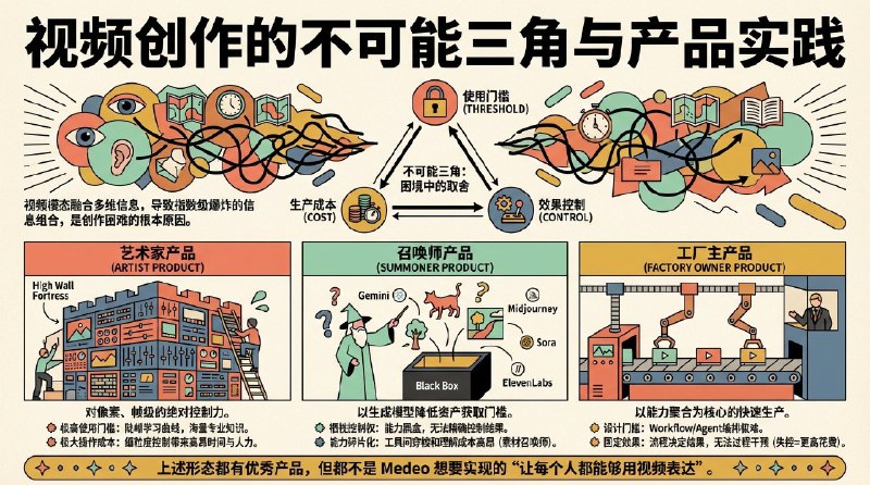 Medeo 1.0 终于上线了，这是我认为第一个真正意义上的视频 Agent试了一下相当惊艳，具体的特点有：- 支持非常灵活的通过自然语言进行修改- 支持超过上千字的超长提示词- 提供非常好的泛化性，各种风格和垂类都可以做