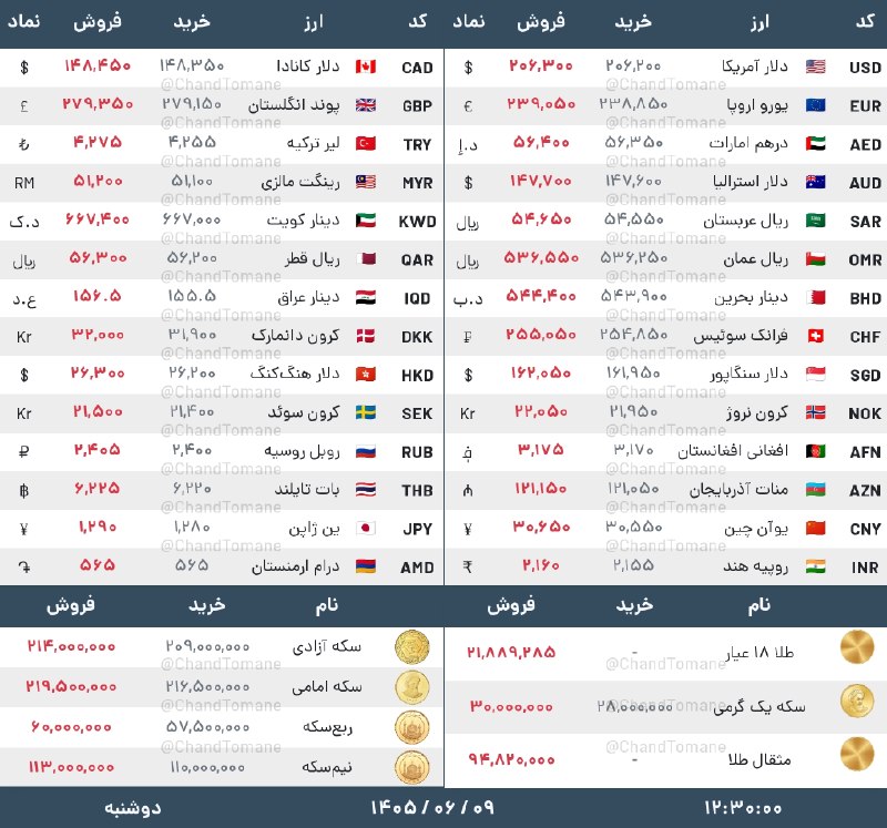 [ آقای اقتصاد ]: 🔰 دلار ۲۰۶,۳۰۰ - یورو ۲۳۹,۰۵۰🔰 تتر ۲۰۷,۱۰۰ - درهم ۵۶,۴۰۰🔰 سکه امامی ۲۱۹,۵۰۰,۰۰۰🔰 طلا گرمی ۲۱,۸۸۹,۲۸۵🕗 ساعت ۱۲:۳۰📅 دوشنبه