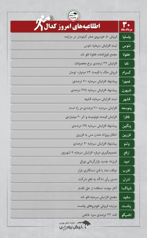 نبض بورس | اخبار بورس: ◀️چند اطلاعیه جذاب #کدال | قبل از معاملات فردا ببینید!✅سه افزایش سرمایه بالای ۲۰۰ درصد✅جهش ۴۸ درصدی سود خالص فارس🔗جزئیات