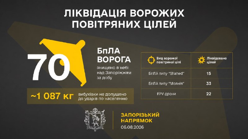 Більше тонни вибухівки не долетіло до Запоріжжя за добу: Федоров оприлюднив статистику роботи ППО