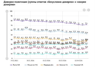 🏬📈Рейтинг Путина подняли, изменив методику опроса. Социологи вернулись к поквартирному обходу россиян и обнаружили рост лояльности при личном общении с гражданами, открывшими дверьВпервые после нескольких недель падения и полумесячного перерыва в опросах В