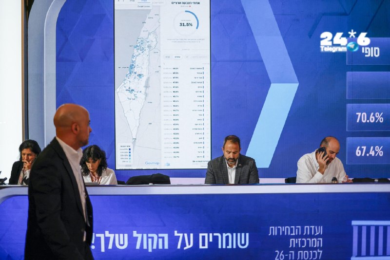 🇮🇱 חלוקת המנדטים לאחר ספירת 70.7% מהקולות. "ליכוד" מקבל 27 מנדטים, "ישר!" - 20 (1), "הרשימה המשותפת" - 13…