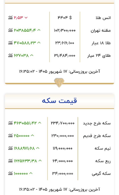 [ آقای اقتصاد ]: 📌شاهد افزایش قیمت سکه وطلا هستیم:🕵‍♂@Aghaye_Eghtesad