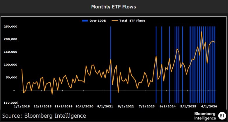 Arzmodern | ارز مدرن: 📊 طبق گزارش اریک بالچوناس از بلومبرگ، ETFها برای ۱۴ ماه متوالی بیش از ۱۰۰ میلیارد دلار سرمایه جذب کرده‌اند.🔸️ او می‌گوید