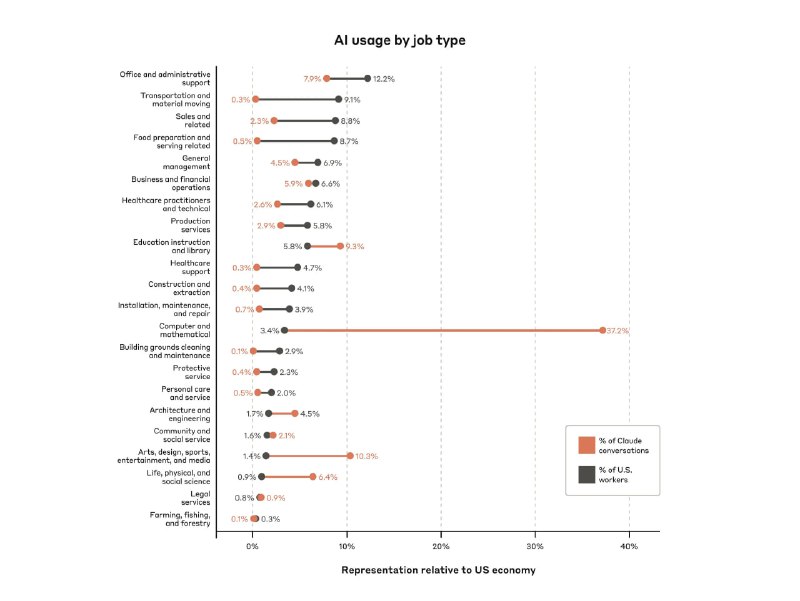 Anthropic выпустили рисерч вместо новой модели The Anthropic Economic Index