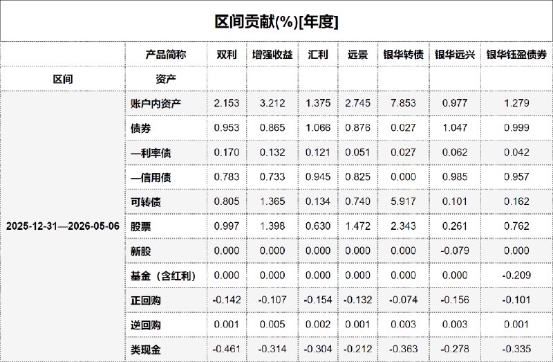 #区间贡献[年度] - 20260507