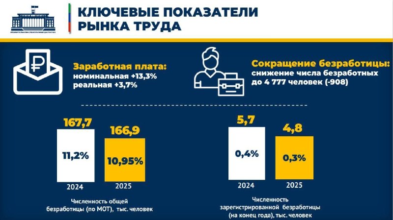 💸 На 13% выросла номинальная заработная плата в Дагестане в 2025 году фото