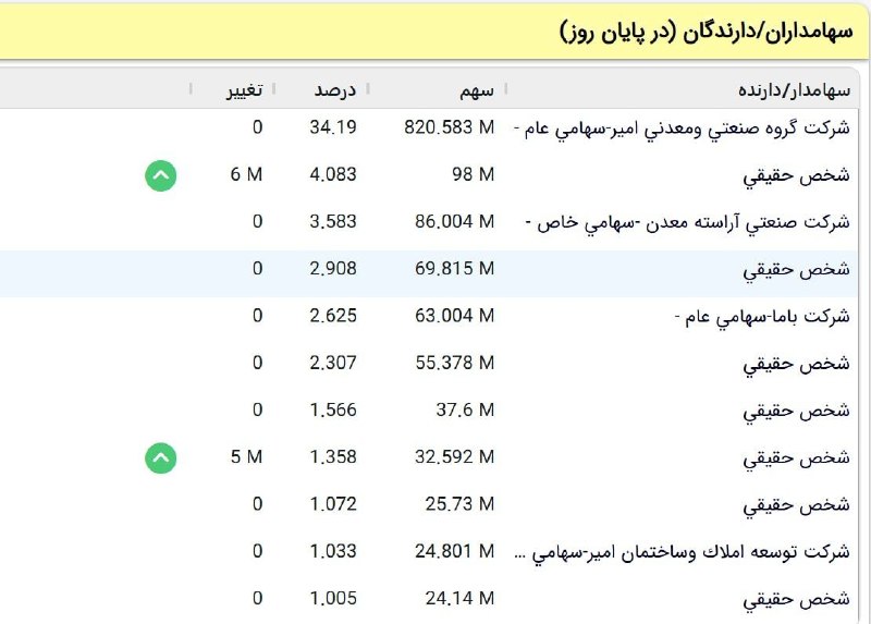 بورس۲۴ | Bourse24: خرید سهامداران عمده در نماد #فسوژ@bourse24ir