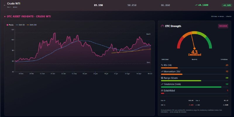 El petróleo $WTI muestra debilidad a pesar de