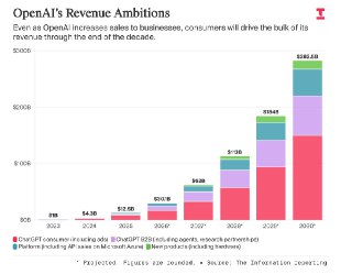 The Information: OpenAI повысила прогноз доходов и заявила, что будет тратить на $111 млрд больше к 2030– OpenAI повысила прогноз по выручке на след. пять лет– Выручка будет на 27% больше, чем ожидалось ранее– Однако расходы будут в 2,5 раза больше, чем бы