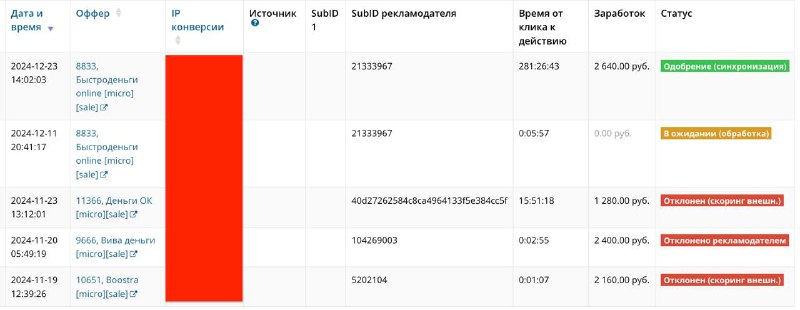 Стоило зайкрыть zaym monster, как появилась первая успешная конверсия, удивительно. Удалось заработать 10-15% от вложенных средств. Но SEO-специалист, с которым познакомил мой партнёр, говорит, что можно добиться результатов на порядок лучше.Вообще, основная причина закрытия сайта – требования партнёрской площадки добавлять их минус-слова в рекламу Яндекс Директ. А я добавил столько МФО, что эти слова просто не помещаются в разрешённый Яндексом размер. И, конечно же, их отклонения успешных заявок для займа из-за большого количества критериев.Поэтому думаю перезапустить сайт в следующем году, но оставить меньше МФО: убрать не давшие результат, а успешный разместить первым. Также подкопить бюджет и сделать рекламу совместно с тем SEO-специалистом. В общем, хочу сделать 