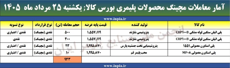 رسانه انجمن ملی صنایع پلیمر ایران | اینپیا: 🔹 آمار معاملات مچینگ محصولات پلیمری بورس کالای ایران 📊💹📅 یکشنبه ۲۵ مرداد ماه ۱۴۰۵ 🤝 حجم معامله: ۹۳۳ تن📢 اینپیا؛ رسانه اق