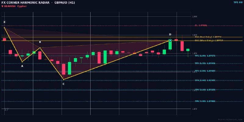 Harmonic Patterns: ⚡️ HARMONIC RADAR — LIVE SIGNAL ALERT ⚡️ 📊 Pair: #GBPAUD | #H1 🎯 Pattern: 🔴 📉 Bearish Cypher 📈 Action: SELL / SHORT 🔹 En