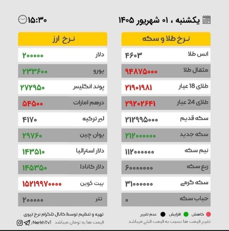 شهرستان قدس: 📌 آخرین قیمت طلا و ارزلحظاتی پیش دلار در تهران برای اولین بار در تاریخ از 200هزار تومان عبور کرد.🌍 @shahrestanqods