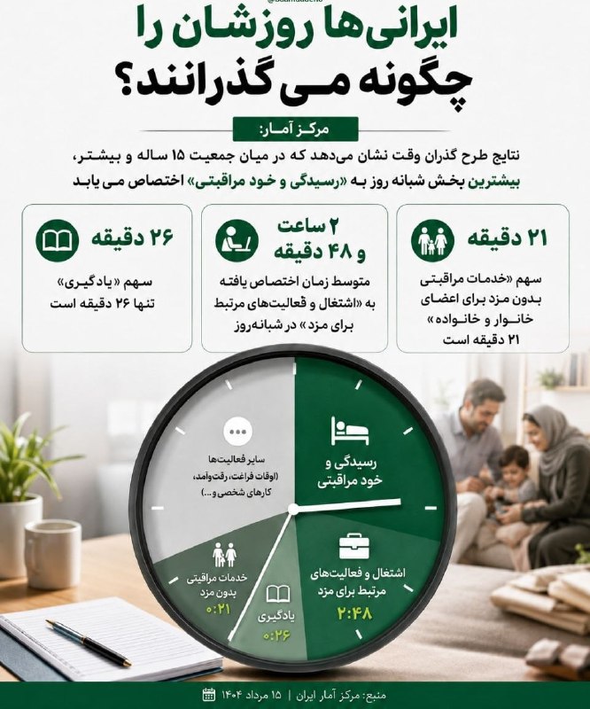 خبر فوری/ عصر فوری: ایرانی‌ها روزشان را چگونه می‌گذرانند؟👈مرکز آمار:🔹 نتایج طرح گذران وقت نشان می‌دهد که در میان جمعیت ۱۵ ساله و بیشتر، بیشت