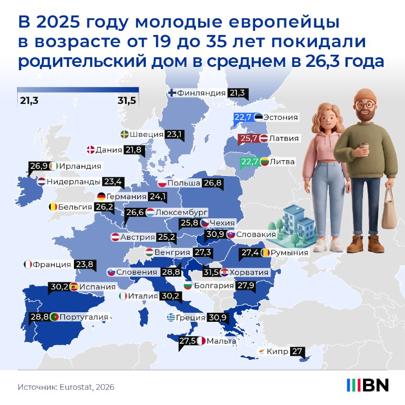 בשנת 2025, צעירים אירופאים בני 19 עד 35 עזבו את בית הוריהם בגיל ממוצע של 26.3 שנים. קרא עוד באינפוגרפיקה של…