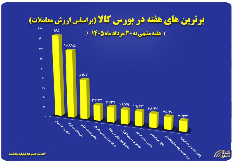 گروه راهبری سود نیوز | EPSNews: برترین های بورس کالای ایران در هفته منتهی به ۳۰ مرداد ماه براساس ارزش فروش شرکت ها در بازار فیزیکی به شرح زیر است:فولاد 