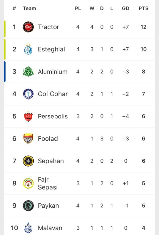 فوتبال برتر: 🇮🇷 جدول لیگ ایران بعد از برد تراکتور و تساوی استقلال.🆔 @footballbartatv3ir