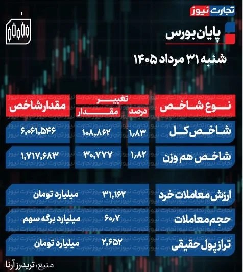 تجارت نیوز: #اختصاصی 🔻بورس سقف زد ▪️شاخص کل بورس امروز با رشد ۱۰۸ هزار واحدی بر فراز قله ۶ میلیون واحدی ایستاد. ▪️شاخص هموزن با جهش